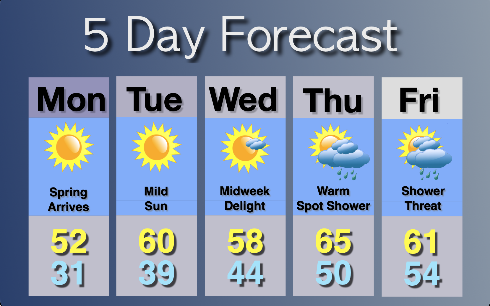 Clouds Continue to Rule Monday, as Do the Mild Temps… John Marshall