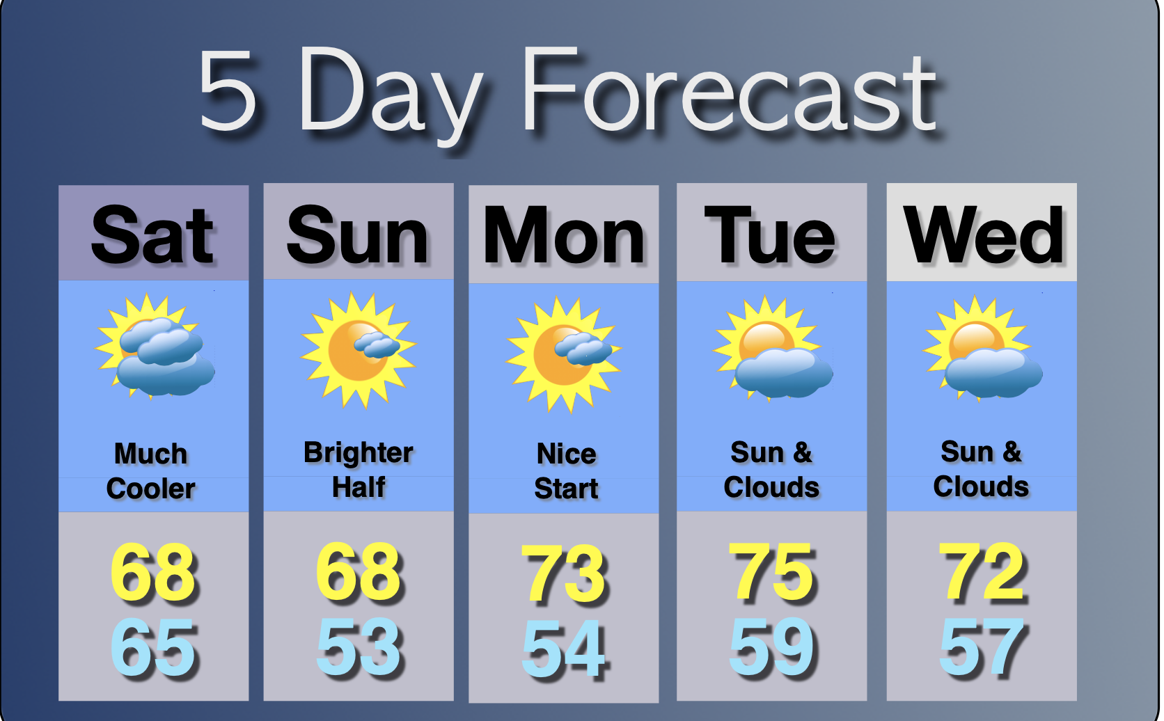 Much Cooler. Clouds and Sun… John Marshall Weather