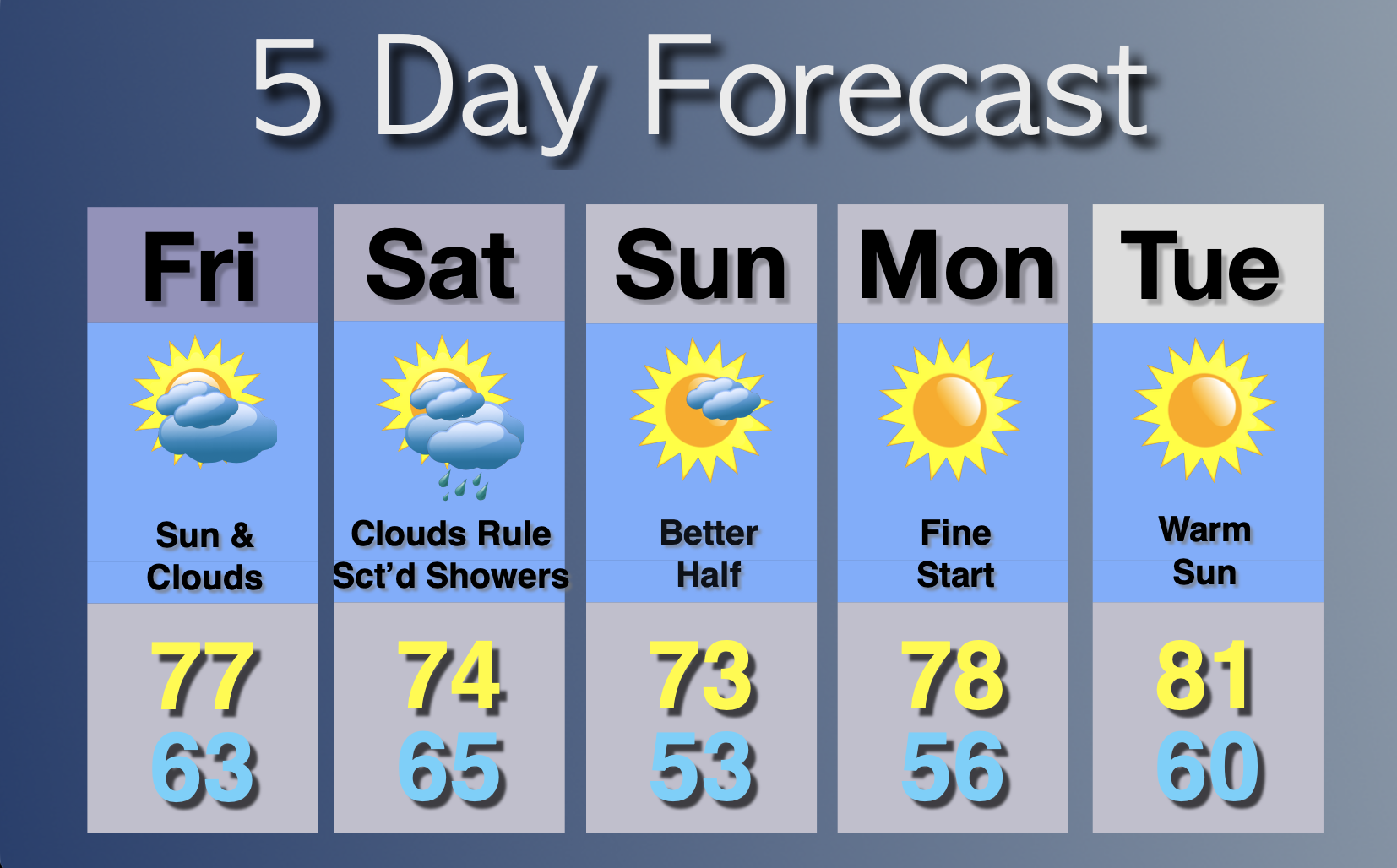 Extended Forecast