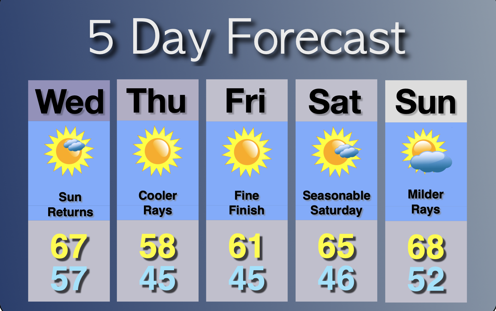 Extended Forecast