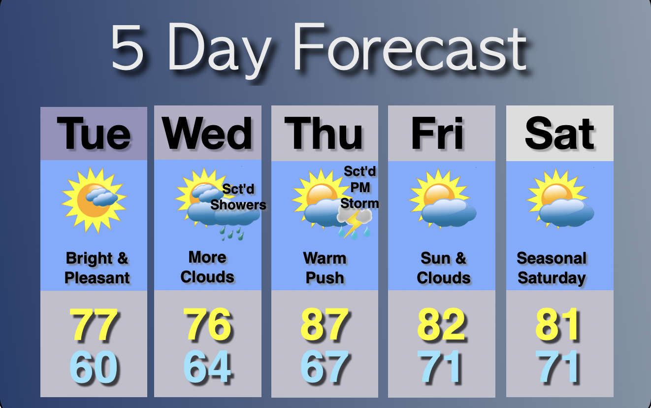 Extended Forecast