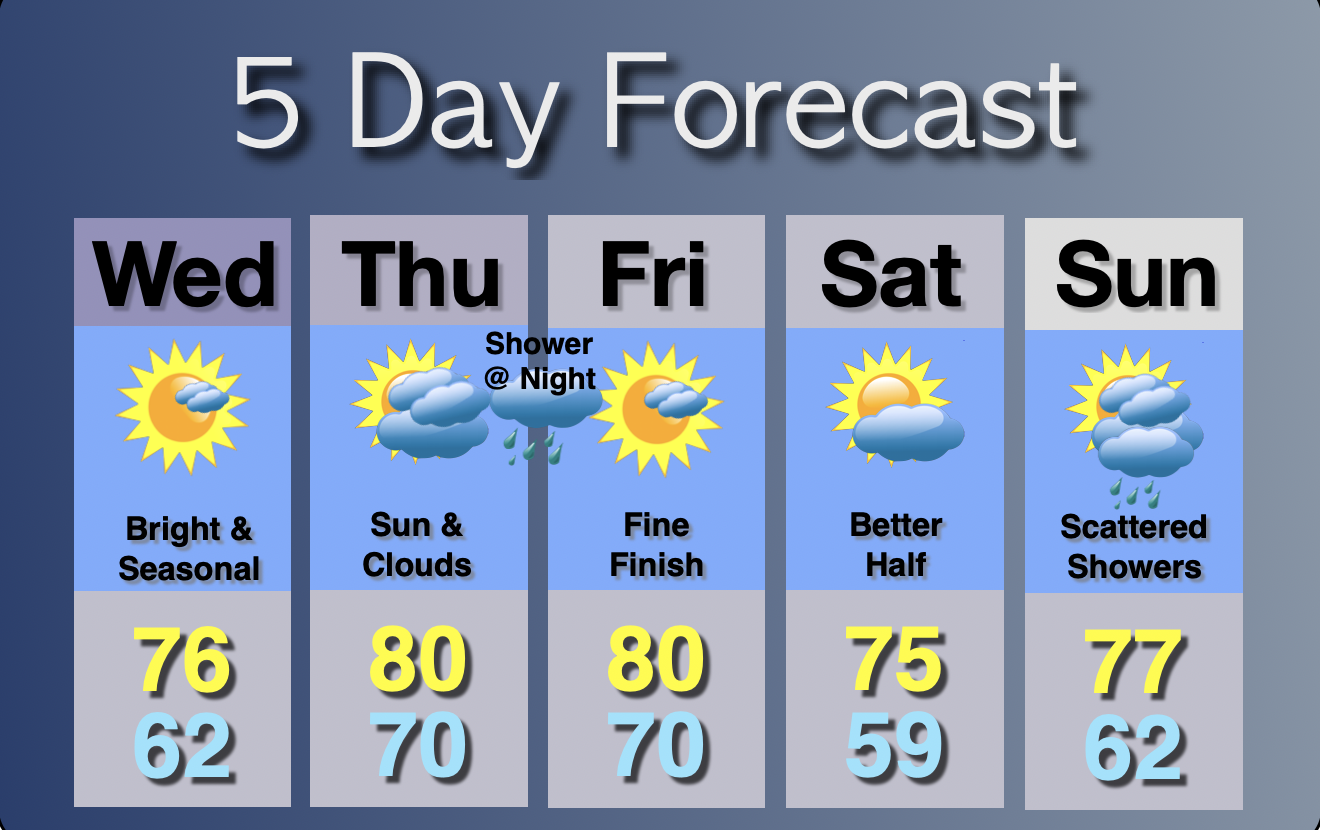 Extended Forecast