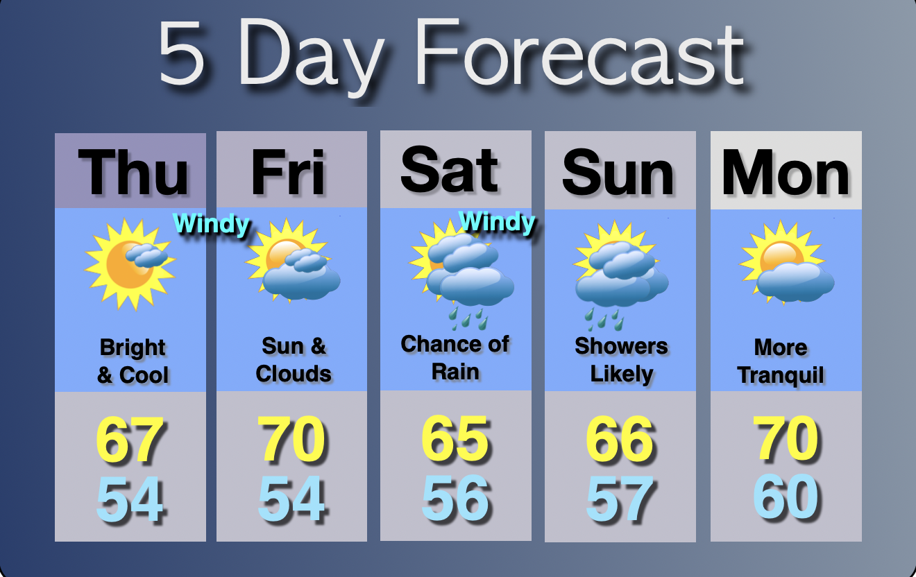 Extended Forecast
