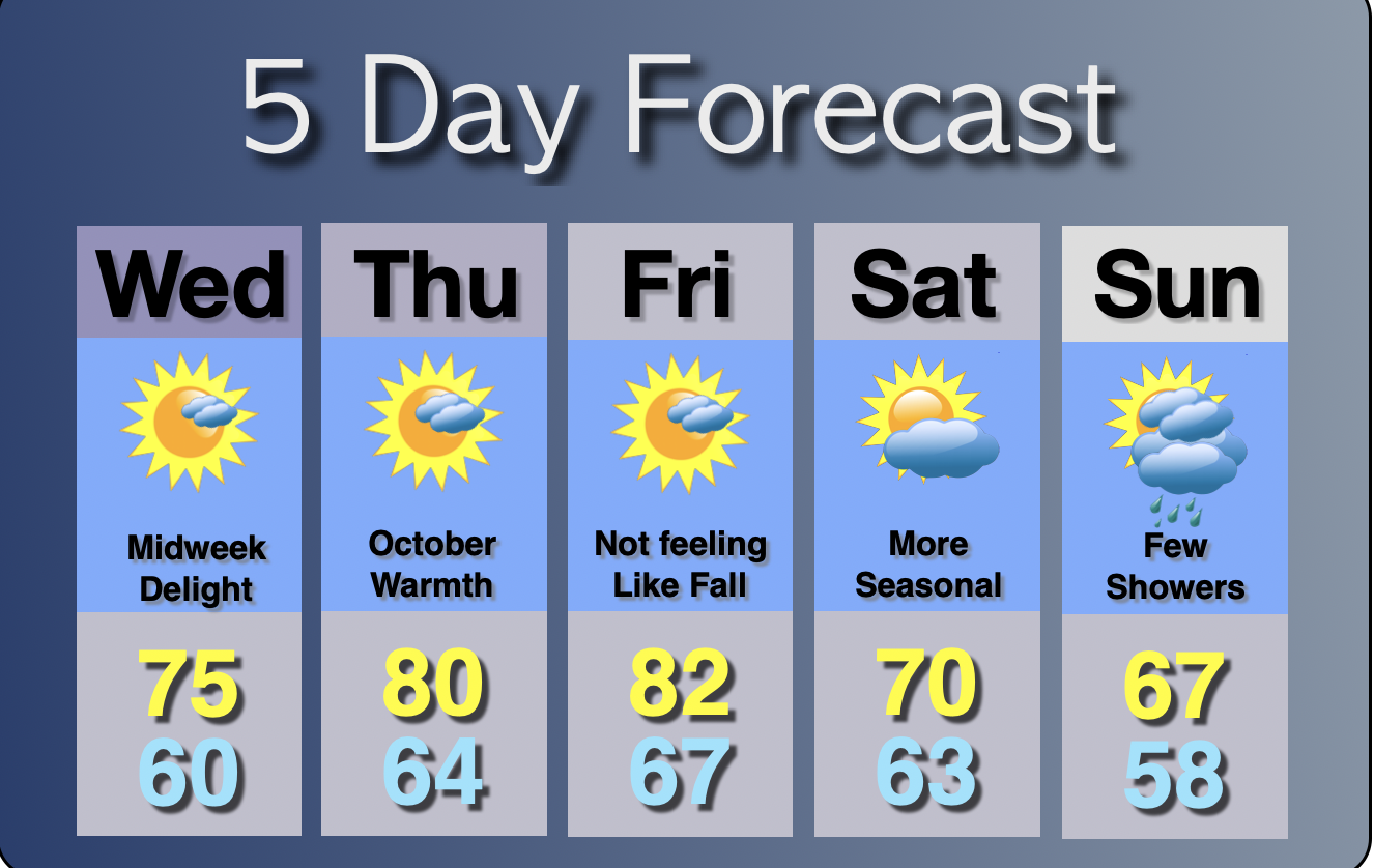 Extended Forecast