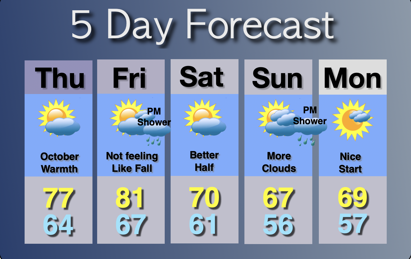 Extended Forecast