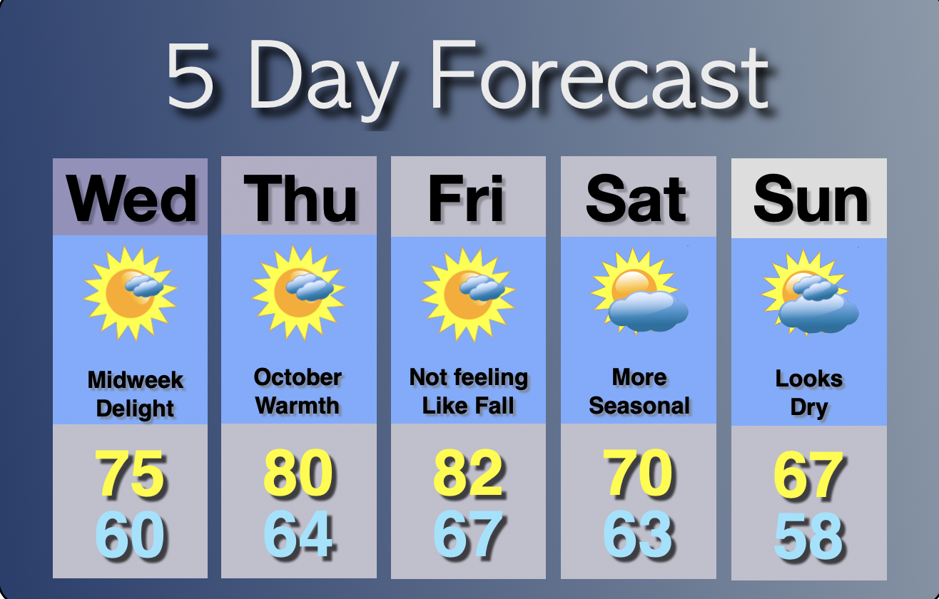 Extended Forecast