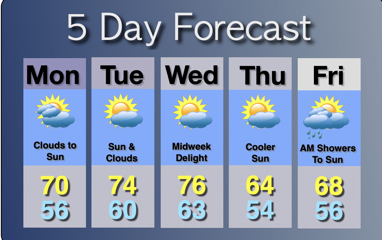 Extended Forecast
