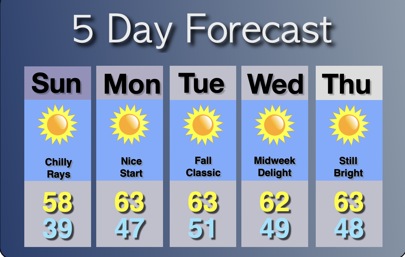 Extended Forecast