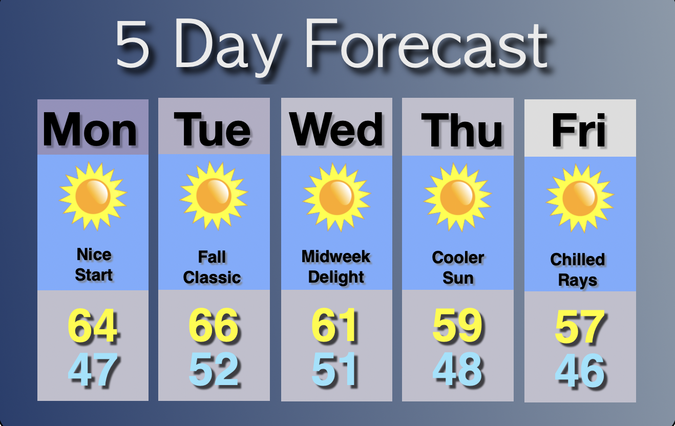 Extended Forecast