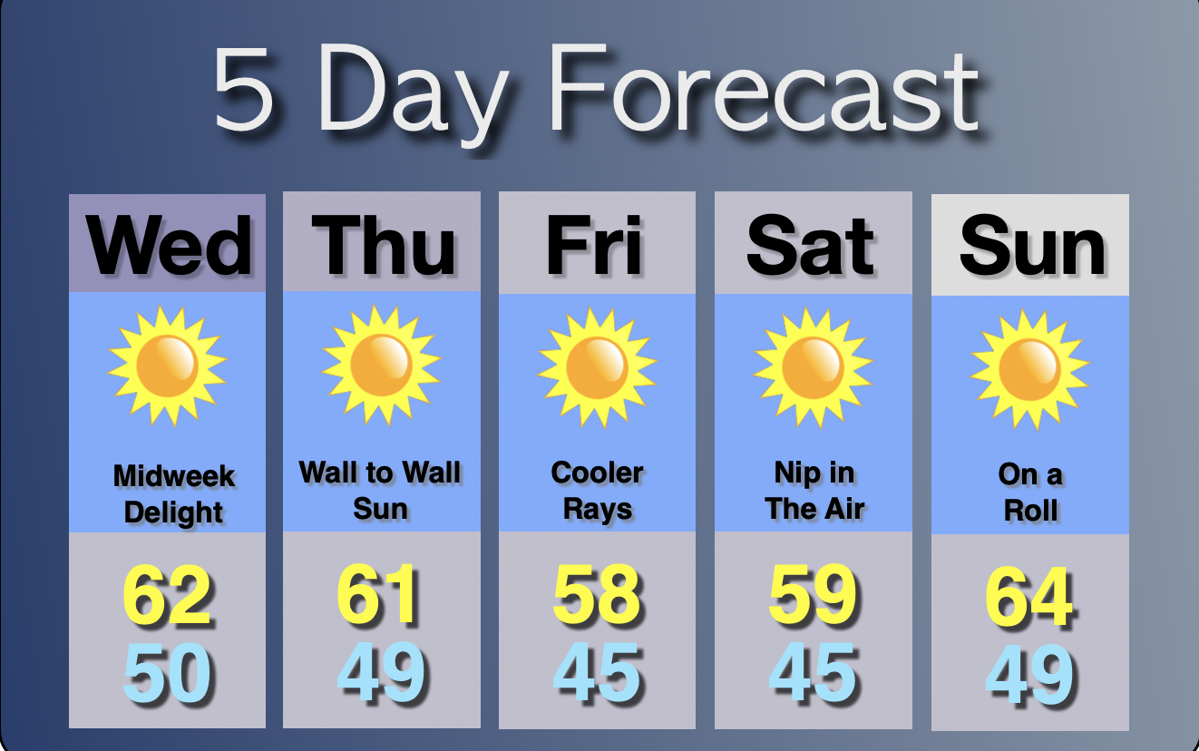 Extended Forecast