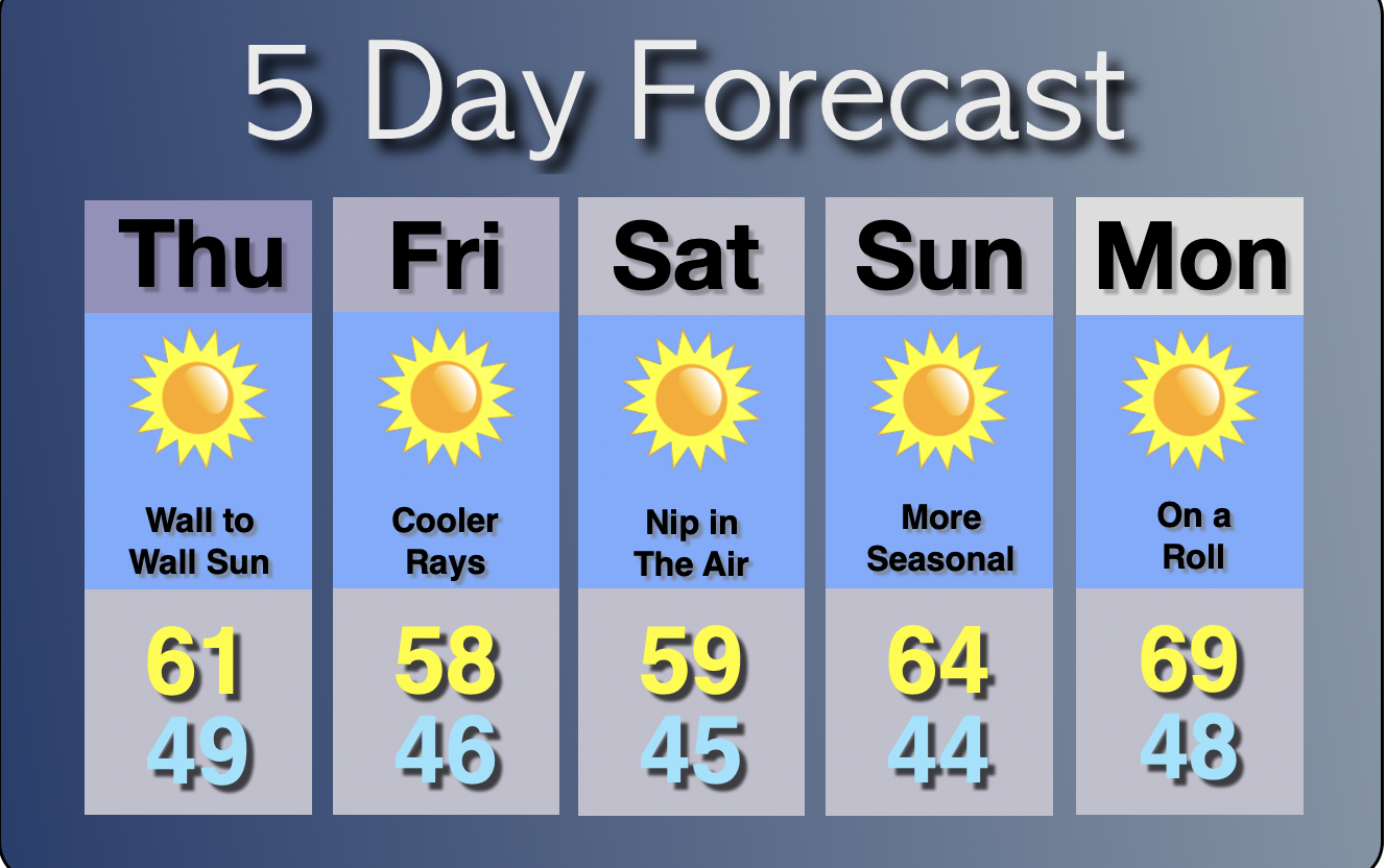 Extended Forecast