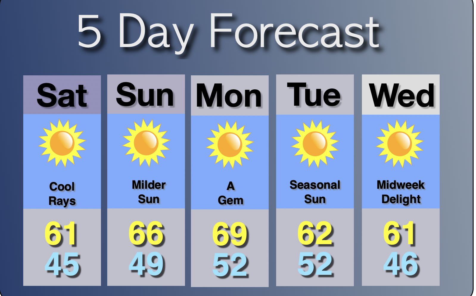 Extended Forecast