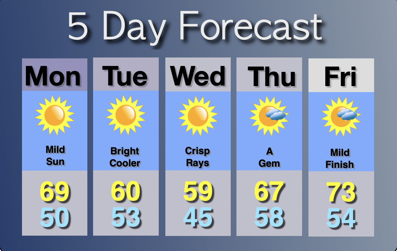 Extended Forecast