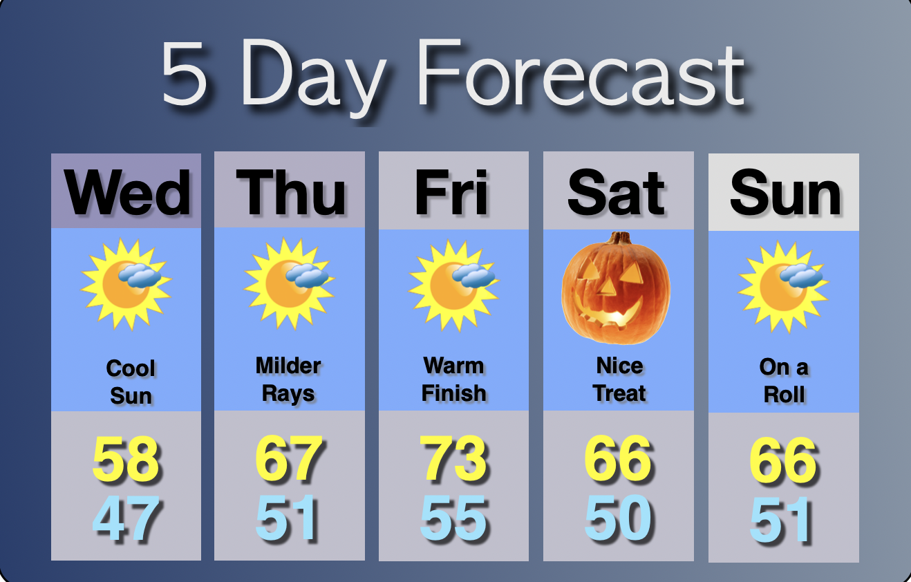 Extended Forecast
