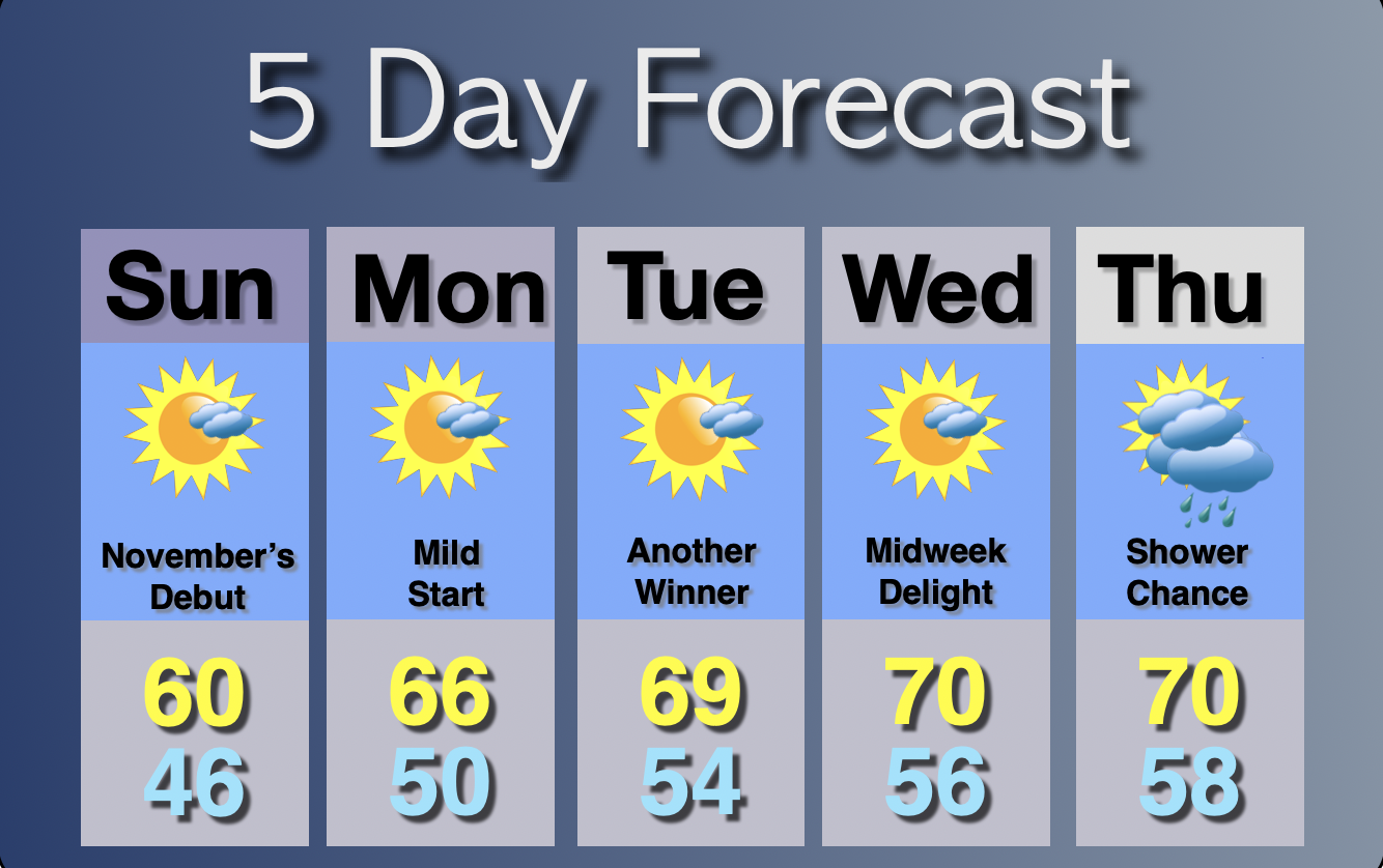 Extended Forecast